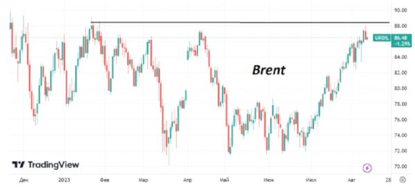 Достигнув сопротивления на $88/барр, цены на нефть Brent уходят в коррекцию